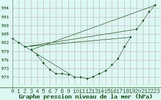 Courbe de la pression atmosphrique pour Le Bourget (93)