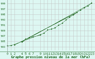 Courbe de la pression atmosphrique pour Weinbiet