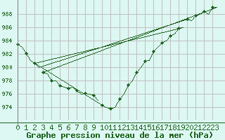 Courbe de la pression atmosphrique pour Stornoway