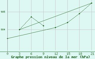 Courbe de la pression atmosphrique pour Niznij Novgorod