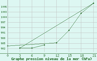 Courbe de la pression atmosphrique pour Teriberka