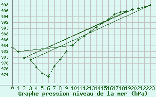 Courbe de la pression atmosphrique pour Delsbo