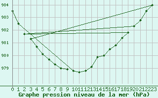 Courbe de la pression atmosphrique pour Vardo Ap