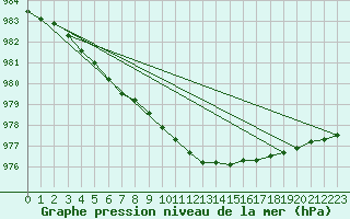 Courbe de la pression atmosphrique pour Sauda