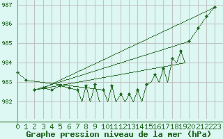 Courbe de la pression atmosphrique pour Middle Wallop