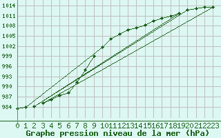 Courbe de la pression atmosphrique pour Angermuende