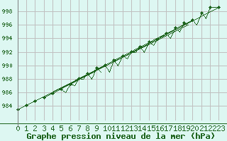 Courbe de la pression atmosphrique pour Sandane / Anda