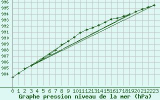 Courbe de la pression atmosphrique pour Skagen