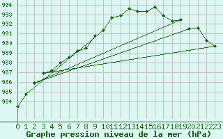 Courbe de la pression atmosphrique pour Saint-Georges-d