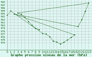 Courbe de la pression atmosphrique pour Ernage (Be)