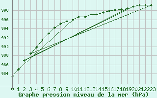 Courbe de la pression atmosphrique pour Genthin