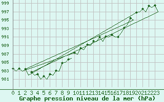 Courbe de la pression atmosphrique pour Muenster / Osnabrueck
