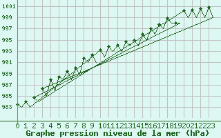 Courbe de la pression atmosphrique pour Vidsel