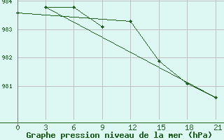 Courbe de la pression atmosphrique pour McMurdo