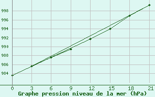 Courbe de la pression atmosphrique pour Krasnoscel