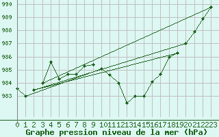 Courbe de la pression atmosphrique pour Breuillet (17)