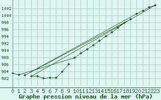 Courbe de la pression atmosphrique pour Kegnaes