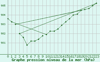 Courbe de la pression atmosphrique pour Setsa