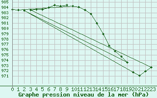Courbe de la pression atmosphrique pour Valke-Maarja