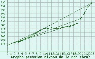 Courbe de la pression atmosphrique pour Pershore