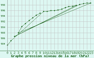 Courbe de la pression atmosphrique pour Gardelegen