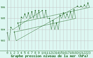 Courbe de la pression atmosphrique pour Floro