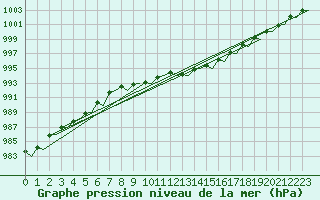 Courbe de la pression atmosphrique pour Platform F3-fb-1 Sea