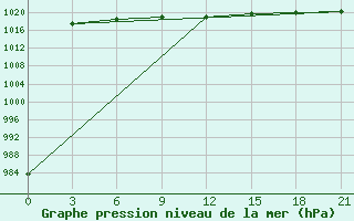 Courbe de la pression atmosphrique pour Livny