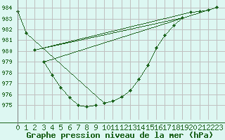 Courbe de la pression atmosphrique pour Ahaus