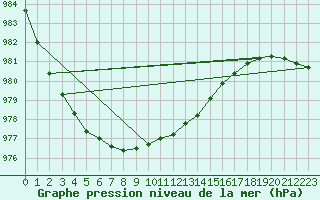 Courbe de la pression atmosphrique pour Emden-Koenigspolder