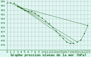 Courbe de la pression atmosphrique pour Inari Nellim