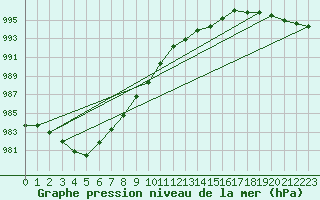 Courbe de la pression atmosphrique pour Linton-On-Ouse