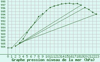 Courbe de la pression atmosphrique pour Anholt