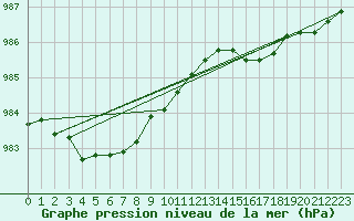 Courbe de la pression atmosphrique pour Baltasound