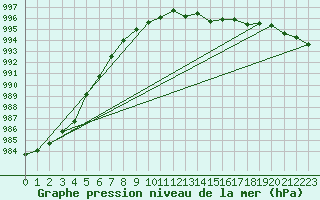 Courbe de la pression atmosphrique pour Casement Aerodrome