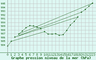 Courbe de la pression atmosphrique pour Besn (44)