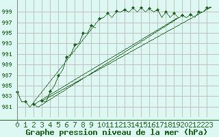 Courbe de la pression atmosphrique pour Rheine-Bentlage