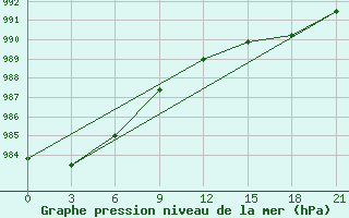 Courbe de la pression atmosphrique pour Kreml