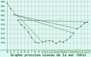 Courbe de la pression atmosphrique pour Albemarle