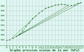 Courbe de la pression atmosphrique pour Joutseno Konnunsuo