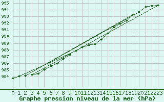 Courbe de la pression atmosphrique pour Tveitsund