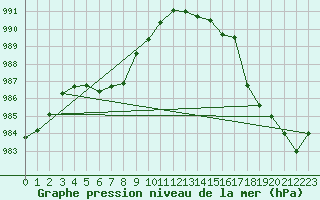 Courbe de la pression atmosphrique pour Aberporth