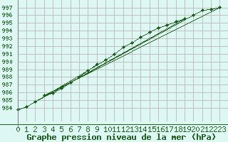 Courbe de la pression atmosphrique pour Ilomantsi Ptsnvaara