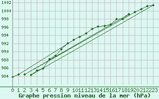 Courbe de la pression atmosphrique pour Pau (64)