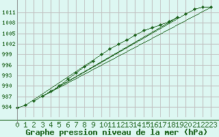 Courbe de la pression atmosphrique pour Viitasaari