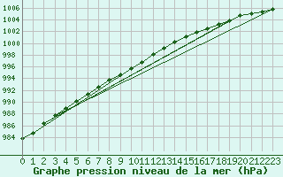 Courbe de la pression atmosphrique pour Valentia Observatory