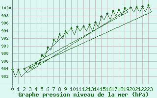 Courbe de la pression atmosphrique pour Vidsel