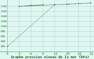 Courbe de la pression atmosphrique pour Suhinici