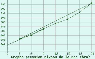 Courbe de la pression atmosphrique pour Moncegorsk