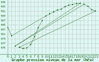 Courbe de la pression atmosphrique pour Saint-Nazaire (44)